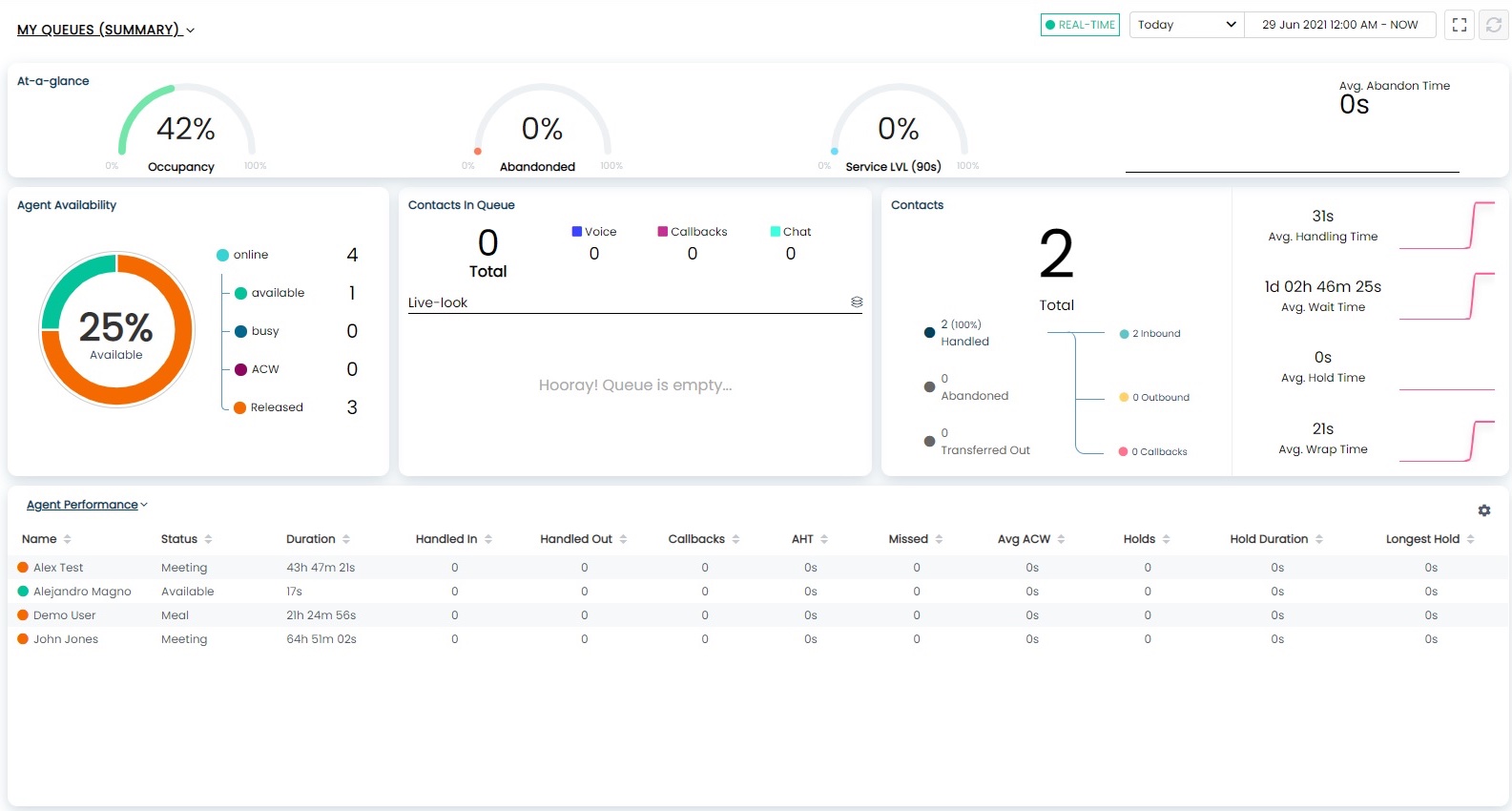 ConnectPath home dashboard with occupancy, agent availability, contacts in queue, and agent performance