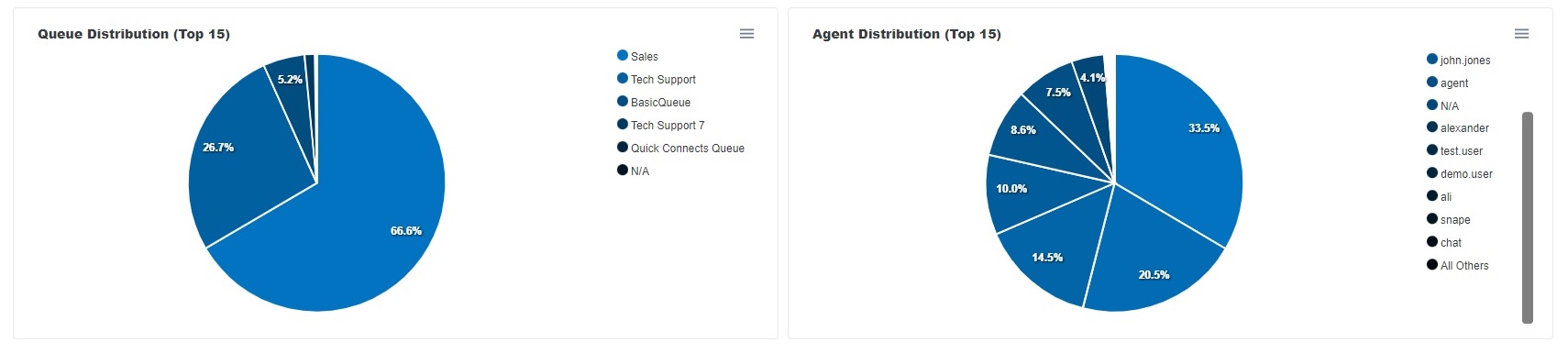 Historical report charts showing queue distribution and agent distribution